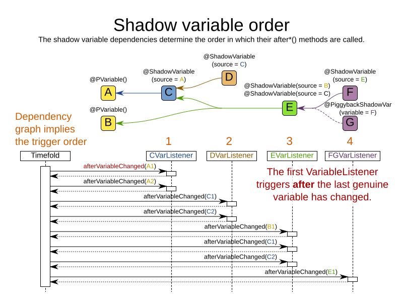 shadowVariableOrder